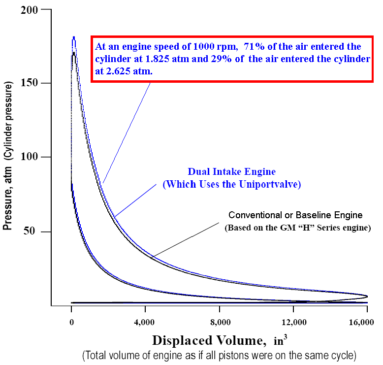 Pv Diagram Comparison For Both Engines Running At 1000 Rpm