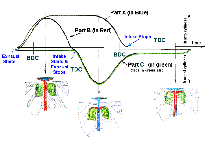 Uniport Valve positions during engine cycle